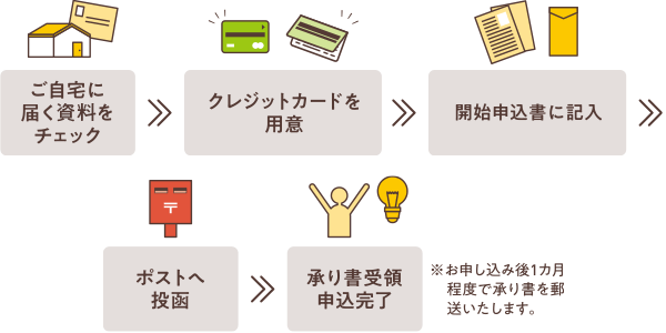 ご自宅に屆く資料をチェック→クレジットカードを用意→開始申込書に記入→ポストへ投函→承り書受領申込完了※お申し込み後1カ月程度で承り書を郵送いたします。
