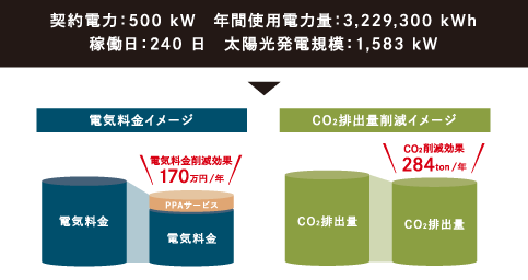 倉庫業契約電力：500kW 年間使用電力量：3,229,300 kWh 稼働日：240日太陽光発電規模：1,583kW 電気料金イメージ 電気料金 電気料金削減効果170萬円/年PPAサービス電気料金  CO?排出量削減イメージ  CO?排出量  CO?削減効果284ton/年 CO?排出量