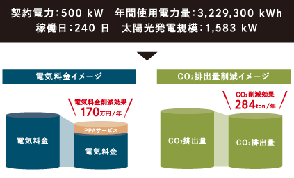 倉庫業契約電力：500kW 年間使用電力量：3,229,300 kWh 稼働日：240日太陽光発電規模：1,583kW 電気料金イメージ 電気料金 電気料金削減効果170萬円/年PPAサービス電気料金  CO?排出量削減イメージ  CO?排出量  CO?削減効果284ton/年 CO?排出量