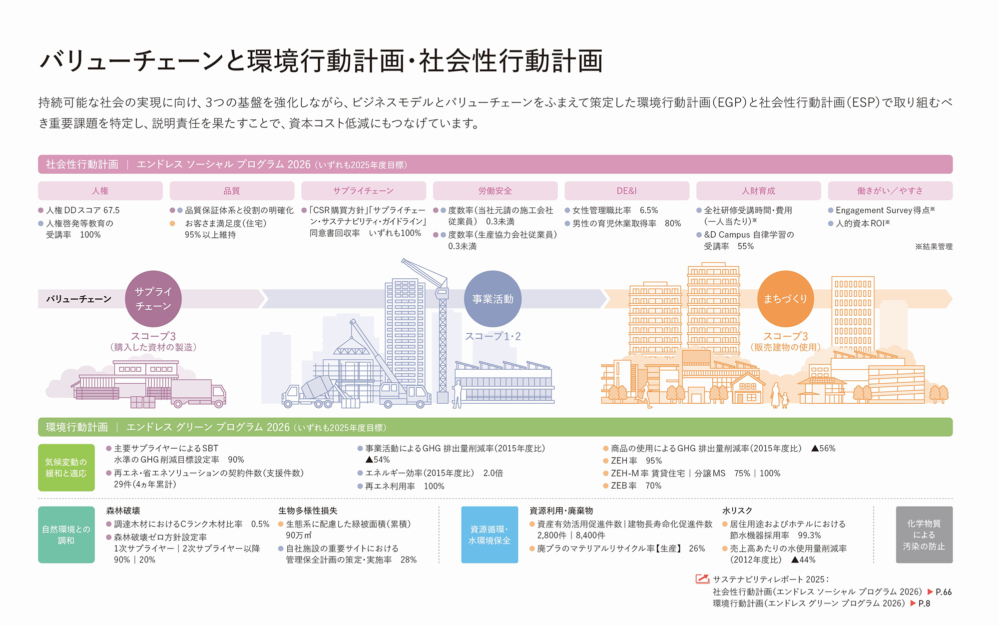 新體制によるサステナビリティ経営の加速