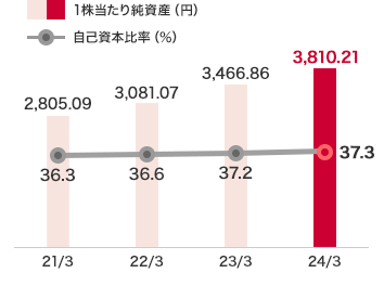 １株當たり純資産と自己資本比率：2024年3月度　1株當たり純資産　3,810.21円、自己資本比率　37.3％