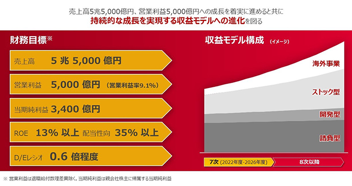 第7次中期経営計畫の業績目標