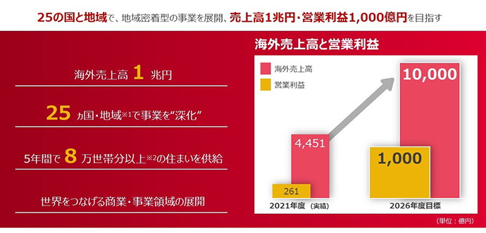 ①地域密著型の海外事業による成長の加速