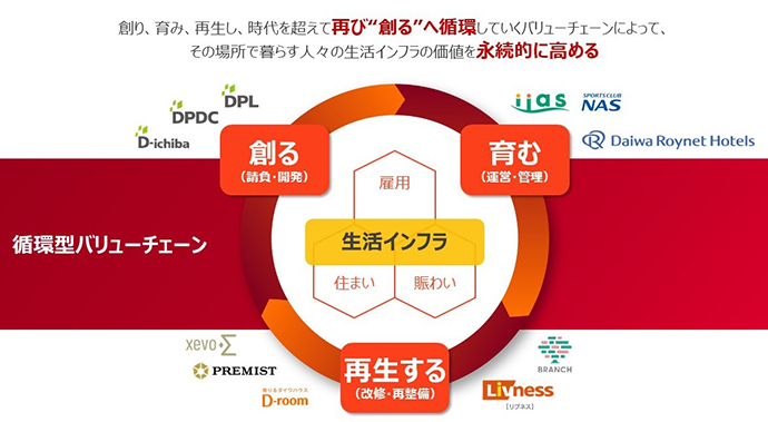 ②地域?お客様の視點で循環型バリューチェーンを拡充