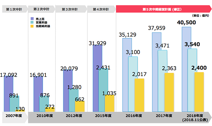 第５次中期経営計畫の業(yè)績目標