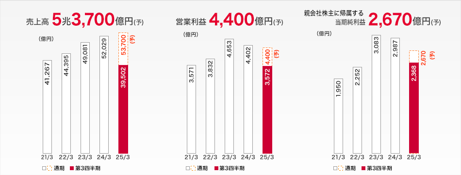 業績ハイライト：売上高 5兆2,029億円、営業利益 4,402億円、親會社株主に帰屬する當期純利益 2,987億円