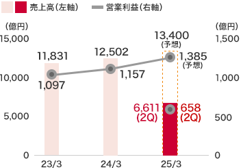 賃貸住宅事業：売上高は6,611億７千７百萬円(前中間連結會計期間比8.5％増)となり、営業利益は658億７百萬円(前中間連結會計期間比9.4％増)