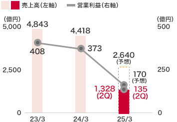 マンション事業：売上高は1,328億７千３百萬円(前中間連結會計期間比39.0％減)となり、営業利益は135億８千５百萬円(前中間連結會計期間比18.6％減)