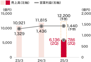 商業施設事業：売上高は6,136億３千萬円(前中間連結會計期間比5.4％増)となり、営業利益は786億円(前中間連結會計期間比9.4％増)