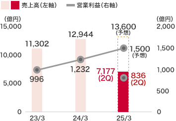事業施設事業：7,177億６千７百萬円(前中間連結會計期間比11.6％増)となり、営業利益は836億９千萬円(前中間連結會計期間比46.1％増)