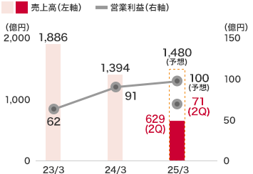 環境エネルギー事業：売上高は629億６千２百萬円(前中間連結會計期間比14.4％減)となり、営業利益は71億６千５百萬円(前中間連結會計期間比12.9％増)
