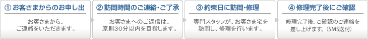 （1）お客さまからのお申し出 → （2）訪問時間のご連絡(luò)?ご了承 → （3）約束日に訪問?修理 → （4）修理完了後にご確認(rèn)