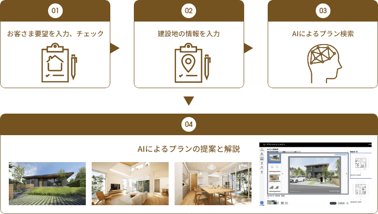 01 お客さま要望を入力、チェック 02 建設(shè)地の情報(bào)を入力 03 AIによるプラン検索 04 AIによるプランの提案と解説