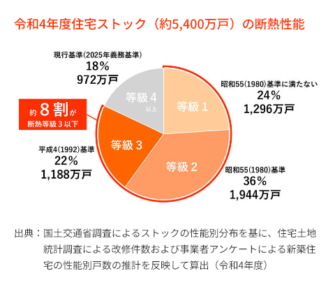 令和4年度住宅ストック（約5,400萬戸）の斷熱性能