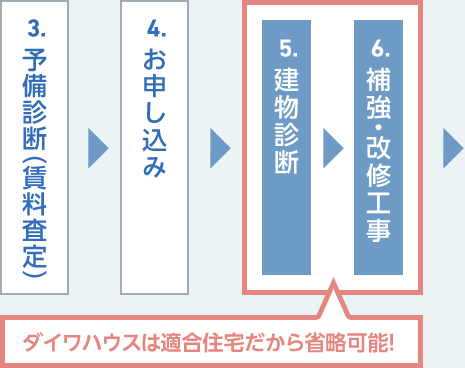 3.予備診斷（賃料査定）　4.お申し込み　5.建物診斷　6.補強?改修工事　ダイワハウスは適合住宅だから5?6は省略可能！
