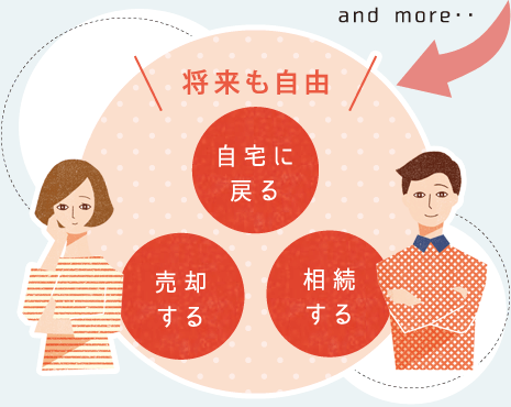 將來も自由　「自宅に戻る」「売卻する」「相続する」