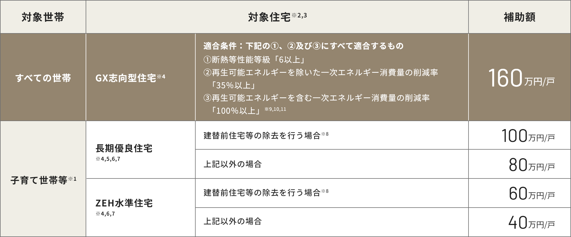 補(bǔ)助対象となる住宅の表