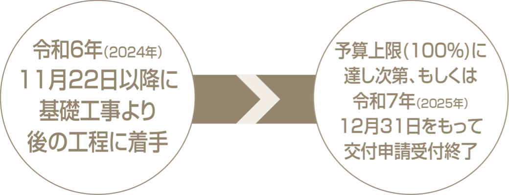 令和6年（2024年）11月22日以降に基礎(chǔ)工事より後の工程に著手→予算上限（100％）に達(dá)し次第、もしくは令和7年（2025年）12月31日をもって交付申請受付終了