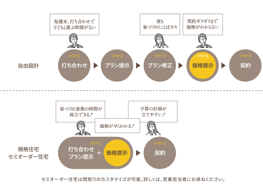 自由設計と規格住宅セミオーダー住宅の流れ
