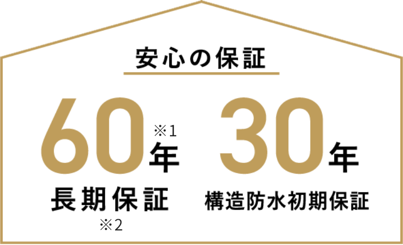 安心の保証　60年※1長期保証 30年構造防水初期保証