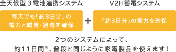 全天候型３電池連攜システム＋V2H蓄電システム 2つのシステムによって、
約11日間※、普段と同じように家電製品を使えます！