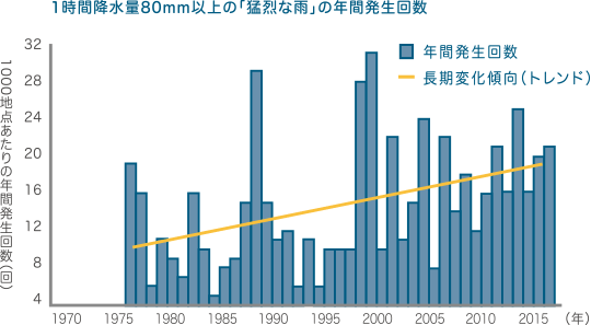 1時間降水量80mm以上の「猛烈な雨」の年間発生回數(shù) グラフ