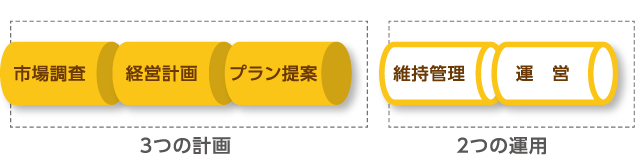 3つの計畫 市場調(diào)査、経営計畫、プラン提案 2つの運用 維持管理、運営