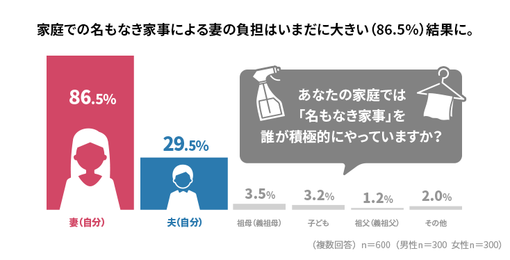 家庭での名もなき家事による妻の負擔はいまだに大きい（86.5％）結果に。