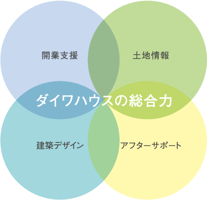 ダイワハウスの総合力　?開業(yè)支援 ?土地情報 ?建築デザイン ?アフターサポート