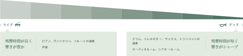 防音室＆靜音室「音の自由區」 音の響き方