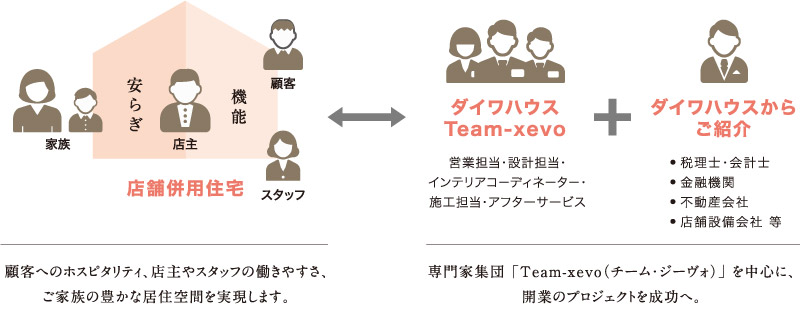 店舗併用住宅 顧客へのホスピタリティ、店主やスタッフの働きやすさ、ご家族の豊かな居住空間を実現します。 ダイワハウスTeam-xevo+ダイワハウスからのご紹介 専門家集団「Team-xevo(チーム?ジーヴォ)」を中心に、開業のプロジェクトを成功へ。