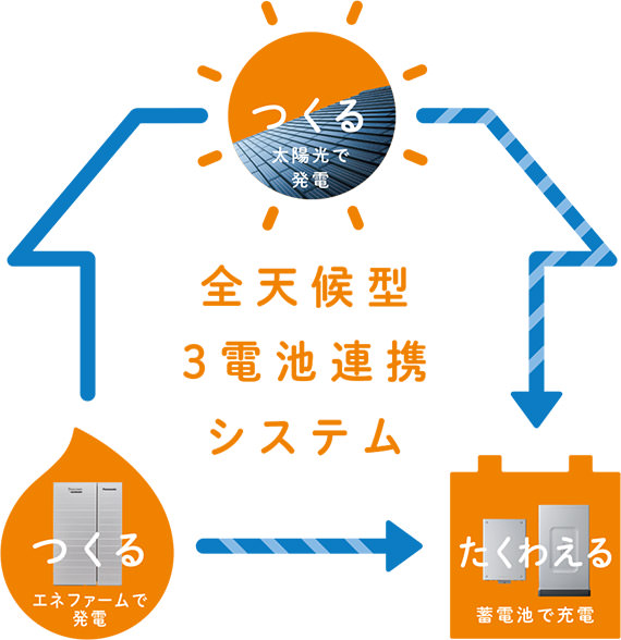全天候型3電池連攜システム