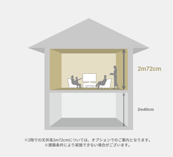 ※2階での天井高2m72cmについては、オプションでのご案內(nèi)となります。※建築條件により実施できない場合がございます。