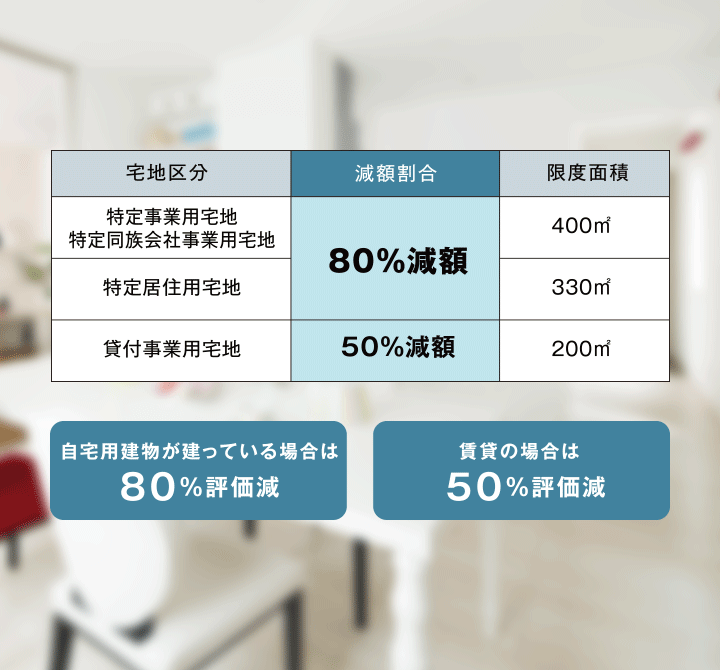自宅用建物が建っている場(chǎng)合は80％評(píng)価減　賃貸の場(chǎng)合は50％評(píng)価減