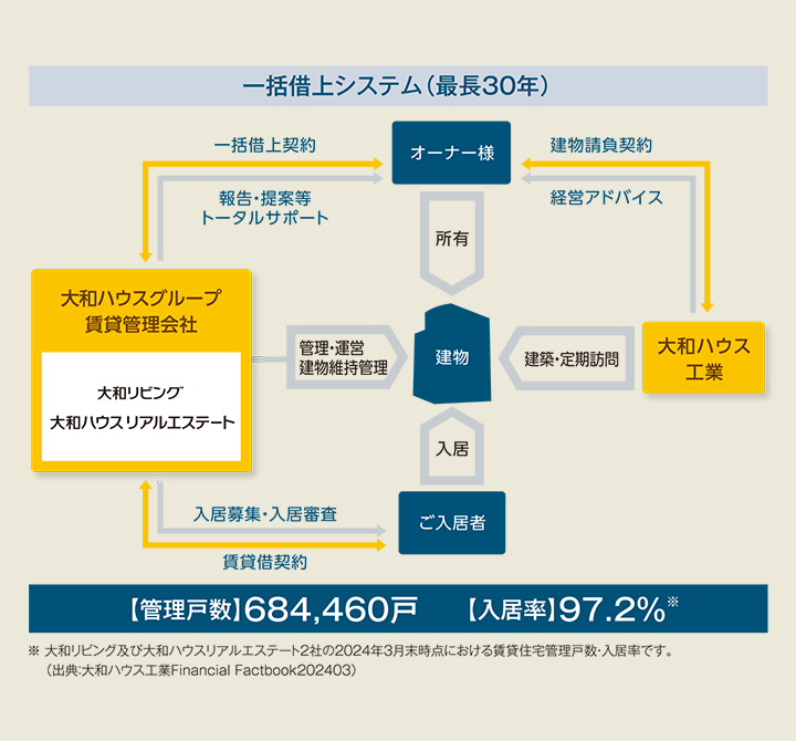 一括借上システム（最長(zhǎng)30年）管理戸數(shù)600,428戸 入居率98.1％