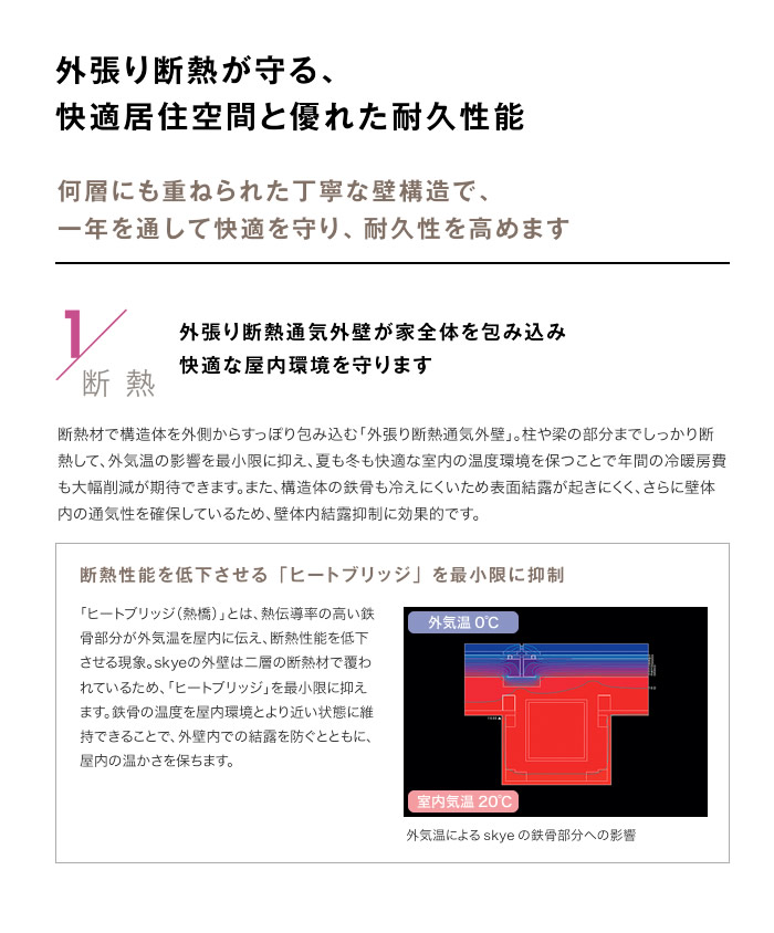 外張り斷熱が守る、快適居住空間と優れた耐久性能　何層にも重ねられた丁寧な壁構造で、一年を通して快適を守り、耐久性を高めます 1斷熱 外張り斷熱通気外壁が家全體を包み込み快適な屋內環境を守ります 斷熱性能を低下させる「ヒートブリッジ」を最小限に抑制