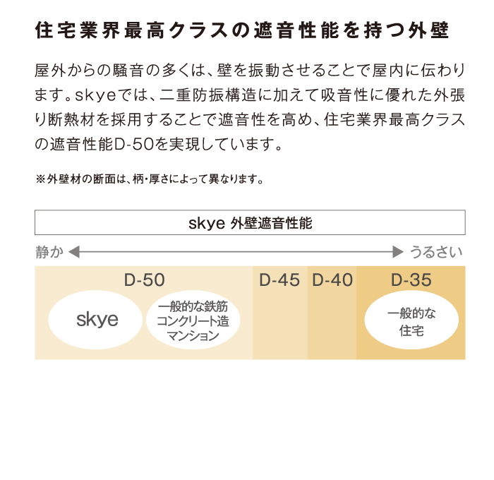 住宅業(yè)界最高クラスの遮音性能を持つ外壁