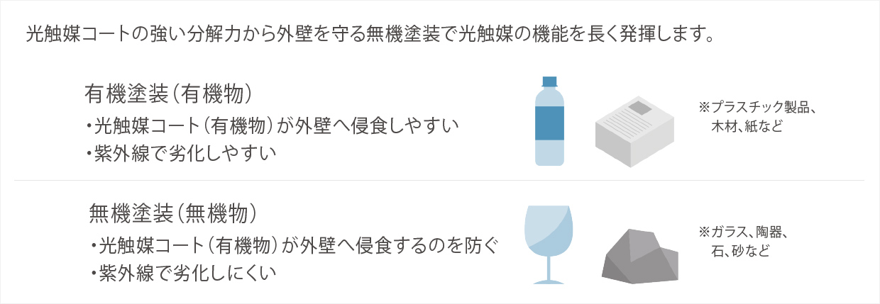 光觸媒コートの強い分解力から外壁を守る無機塗裝で光觸媒の機能を長く発揮します。　有機塗裝（有機物）?光觸媒コート（有機物）が外壁へ侵食しやすい　?紫外線で劣化しやすい　無機塗裝（無機物）?光觸媒コート（有機物）が外壁へ侵食するのを防ぐ　?紫外線で劣化しにくい