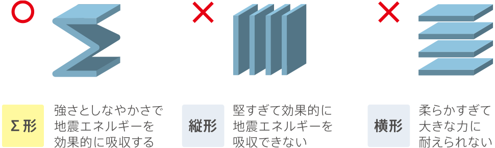 [Σ形]強(qiáng)さとしなやかさで地震エネルギーを効果的に吸収する　[縦形]堅すぎて効果的に地震エネルギーを吸収できない　[橫形]柔らかすぎて大きな力に耐えられない