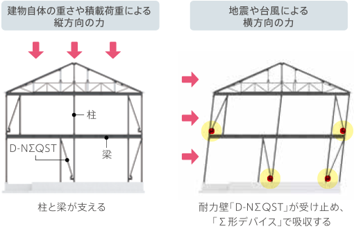 建物自體の重さや積載荷重による縦方向の力：柱と梁が支える　地震や臺風(fēng)による橫方向の力：耐力壁「D-NΣQST」が受け止め、「Σ形デバイス」で吸収する