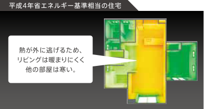 平成4年省エネルギー基準相當の住宅：熱が外に逃げるため、リビングは暖まりにくく他の部屋は寒い。