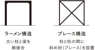 ラーメン構(gòu)造 太い柱と梁を剛接合　ブレース構(gòu)造 柱と柱の間に斜め材（ブレース）を設(shè)置