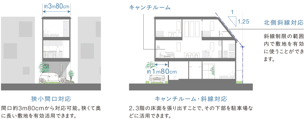 極小間口対応 間口約3m80cmから対応可能。狹くて奧に長い敷地を有効活用できます。キャンチルーム?斜線対応 2、3階の床面を張り出すことで、その下部を駐車場などに活用できます。