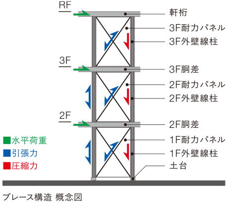 ブレース構(gòu)造 概念図
