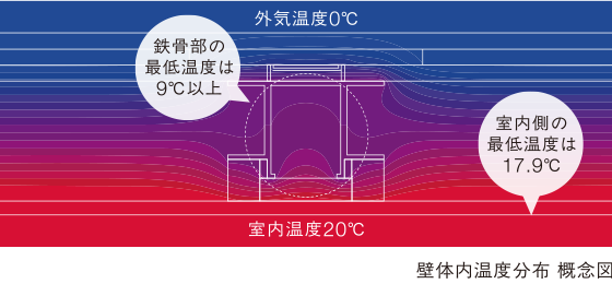 壁體內(nèi)溫度分布 概念図