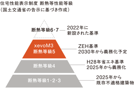 住宅性能表示制度 斷熱等性能等級（國土交通省の告示に基づき作成）