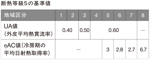 斷熱等級5の基準値