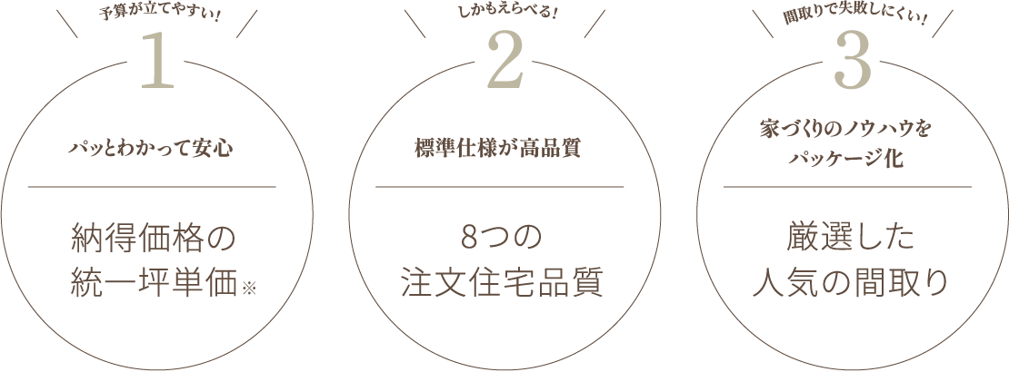 予算が立てやすい！1パッとわかって安心　しかもえらべる！標(biāo)準(zhǔn)仕様が高品質(zhì)　間取りで失敗しにくい！家づくりのノウハウをパッケージ化