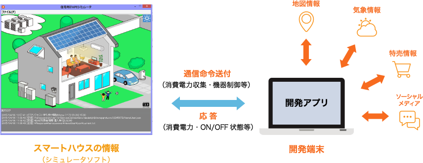 スマートハウスの情報(シミュレータソフト) 送信命令送付(消費電力収集?機器制御等) 応答(消費電力?ON/OFF狀態等) 開発端末 地図情報 気象情報 特売情報 ソーシャルメディア