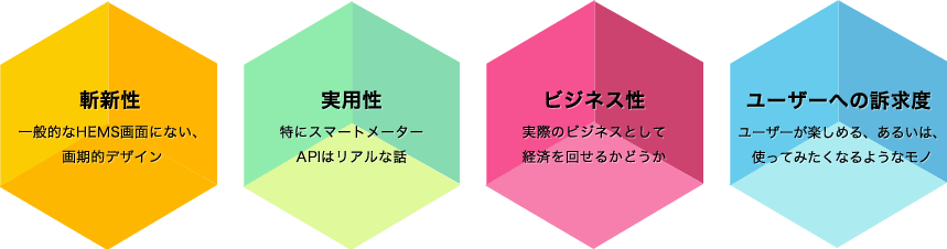 斬新性 一般的なHEMS畫面にない、畫期的デザイン/実用性 特にスマートメーターAPIはリアルな話/ビジネス性 実際のビジネスとして経済を回せるかどうか/ユーザーへの訴求度 ユーザーが楽しめる、あるいは、使ってみたくなるようなモノ